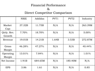 Financial Performance & Direct Competitor Comparison 0.85 N/A N/A 1.61 3.86 EPS N/A 180.40M N/A 684.65M 1.91B Net Income 1.01% N/A N/A 7.84% 13.01% Operating Margin 40.44% N/A N/A 47.27% 46.28% Gross Margin 272.87M 3.53B 1.64B 14.21B 19.01B Revenue 5.00% N/A N/A 18.70% 7.70% Qtrly. Rev. Growth 263.39M N/A N/A 11.75B 37.32B Market  Cap: Industry PVT2 PVT1 Addidas NIKE 