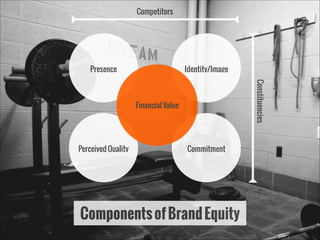 Competitors

Presence

Identity/Image
Constituencies

Financial Value

Perceived Quality

Commitment

Components of Brand Equity

 