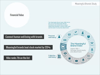 Meaningful Brands Study

Financial Value

Connect human well-being with brands

Meaningful brands beat stock market by 120%

Nike ranks 7th on the list

 