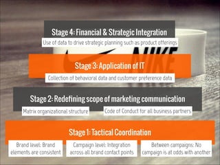 Stage 4: Financial & Strategic Integration
Use of data to drive strategic planning such as product offerings

Stage 3: App...
