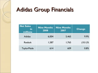 Adidas Group Financials

 Net Sales
               Nine Months    Nine Months
         in                                  Change
                  2008           2007
   millions
    Adidas            6,004          5,465        9.9%

    Reebok            1,587          1,765      (10.1)%

  TaylorMade           614            609         0.8%
 