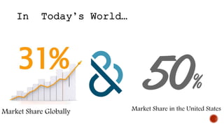 In Today’s World…
Market Share Globally Market Share in the United States
 
