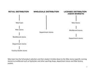 Retail Distribution Wholesale Distribution Licensee Distribution 
17 
(Asian Markets) 
NikeTown 
Nike 
stores 
Mul5brand 
stores 
Department 
stores 
Factory 
Outlet 
stores 
Department 
stores 
Nike 
Stores 
Mul5brand 
stores 
Department 
stores 
Nike 
town 
has 
the 
full 
product 
selec5on 
and 
then 
slowly 
it 
trickles 
down 
to 
the 
Nike 
stores 
(specific 
running 
stores) 
to 
mul5brand 
such 
as 
footlocker 
and 
other 
spor5ng 
shops, 
department 
stores 
and 
Nike 
factory 
outlets. 
 