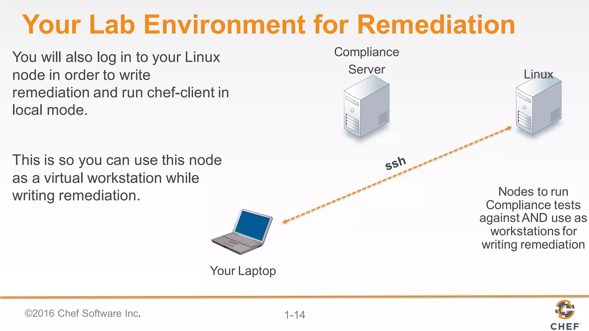 ©2016 Chef Software Inc. 1-14
Your Lab Environment for Remediation
Your Laptop
Compliance
Server
Nodes to run
Compliance tests
against AND use as
workstations for
writing remediation
You will also log in to your Linux
node in order to write
remediation and run chef-client in
local mode.
This is so you can use this node
as a virtual workstation while
writing remediation.
Linux
 