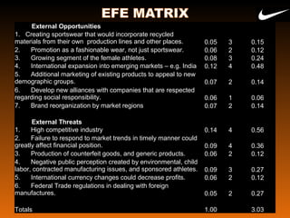 14
External Opportunities
1. Creating sportswear that would incorporate recycled
materials from their own production lines and other places. 0.05 3 0.15
2. Promotion as a fashionable wear, not just sportswear. 0.06 2 0.12
3. Growing segment of the female athletes. 0.08 3 0.24
4. International expansion into emerging markets – e.g. India 0.12 4 0.48
5. Additional marketing of existing products to appeal to new
demographic groups. 0.07 2 0.14
6. Develop new alliances with companies that are respected
regarding social responsibility. 0.06 1 0.06
7. Brand reorganization by market regions 0.07 2 0.14
External Threats
1. High competitive industry 0.14 4 0.56
2. Failure to respond to market trends in timely manner could
greatly affect financial position. 0.09 4 0.36
3. Production of counterfeit goods, and generic products. 0.06 2 0.12
4. Negative public perception created by environmental, child
labor, contracted manufacturing issues, and sponsored athletes. 0.09 3 0.27
5. International currency changes could decrease profits. 0.06 2 0.12
6. Federal Trade regulations in dealing with foreign
manufactures. 0.05 2 0.27
Totals 1.00 3.03
 
