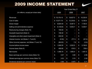 Year Ended May 31
(In millions, except per share data) 2009 2008 2007
Revenues $ 19,176.10 $ 18,627.0 $ 16,325.9
Cost of sales $ 10,571.70 $ 10,239.6 $ 9,165.4
Gross margin $ 8,604.40 $ 8,387.4 $ 7,160.5
Selling and administrative expense $ 6,149.60 $ 5,953.7 $ 5,028.7
Restructuring charges (Note 16) $ 195.00 $ - $ -
Goodwill impairment (Note 4) $ 199.30 $ - $ -
Intangible and other asset impairment (Note 4) $ 202.00 $ - $ -
Interest income, net (Notes 1, 7 and 8) $ (9.50) $ (77.1) $ (67.2)
Other (income) expense, net (Notes 17 and 18) $ (88.50) $ 7.9 $ (0.9)
Income before income taxes $ 1,956.50 $ 2,502.9 $ 2,199.9
Income taxes (Note 9) $ 469.80 $ 619.5 $ 708.4
Net income $ 1,486.70 $ 1,883.4 $ 1,491.5
Basic earnings per common share (Note 12) $ 3.07 $ 3.80 $ 2.96
Diluted earnings per common share (Note 12) $ 3.03 $ 3.74 $ 2.93
Dividends declared per common share $ 0.98 $ 0.875 $ 0.71
17
 