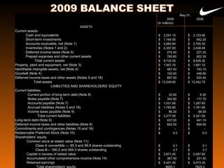 18
May 31,
2009 2008
(In millions)
ASSETS
Current assets:
Cash and equivalents $ 2,291.10 $ 2,133.90
Short-term investments $ 1,164.00 $ 642.20
Accounts receivable, net (Note 1) $ 2,883.90 $ 2,795.30
Inventories (Notes 1 and 2) $ 2,357.00 $ 2,438.40
Deferred income taxes (Note 9) $ 272.40 $ 227.20
Prepaid expenses and other current assets $ 765.60 $ 602.30
Total current assets $ 9,734.00 $ 8,839.30
Property, plant and equipment, net (Note 3) $ 1,957.70 $ 1,891.10
Identifiable intangible assets, net (Note 4) $ 467.40 $ 743.10
Goodwill (Note 4) $ 193.50 $ 448.80
Deferred income taxes and other assets (Notes 9 and 18) $ 897.00 $ 520.40
Total assets $ 13,249.60 $ 12,442.70
LIABILITIES AND SHAREHOLDERS’ EQUITY
Current liabilities:
Current portion of long-term debt (Note 8) $ 32.00 $ 6.30
Notes payable (Note 7) $ 342.90 $ 177.70
Accounts payable (Note 7) $ 1,031.90 $ 1,287.60
Accrued liabilities (Notes 5 and 18) $ 1,783.90 $ 1,761.90
Income taxes payable (Note 9) $ 86.30 $ 88.00
Total current liabilities $ 3,277.00 $ 3,321.50
Long-term debt (Note 8) $ 437.20 $ 441.10
Deferred income taxes and other liabilities (Note 9) $ 842.00 $ 854.50
Commitments and contingencies (Notes 15 and 18) $ - $ -
Redeemable Preferred Stock (Note 10) $ 0.3 $ 0.3
Shareholders’ equity:
Common stock at stated value (Note 11):
Class A convertible — 95.3 and 96.8 shares outstanding $ 0.1 $ 0.1
Class B— 390.2 and 394.3 shares outstanding $ 2.7 $ 2.7
Capital in excess of stated value $ 2,871.40 $ 2,497.80
Accumulated other comprehensive income (Note 14) $ 367.50 $ 251.40
Retained earnings $ 5,451.40 $ 5,073.30
Total shareholders’ equity 8693.1 7825.3
 