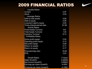 Liquidity Ratios
Current 2.97
Quick 2.25
Leverage Ratios
Debt to total assets 0.06
Debt to equity 0.09
Long-term debt to equity 0.05
Times-interest-earned ratio 61.06
Activity Ratios
Fixed Assets Turnover 9.8
Total Assets Turnover 1.45
Inventory Turnover 8.14
Profitability Ratios
Gross profit margin 0.45
Operating profit margin 0.13
Net profit margin 0.08
Return on assets 0.11
Return on equity 0.17
Price-earnings ratio 18.83
EPS 3.03
Growth Ratios 3 Years
Sales Growth% 0.28226
Net Income Growth% 0.06803
Earnings per share Growth% -0.4261
Dividends per share Growth% -0.1695
19
 