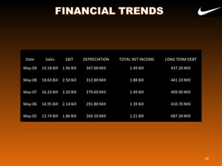 Date Sales EBIT DEPRECIATION TOTAL NET INCOME LONG TERM DEBT
May-09 19.18 Bill 1.96 Bill 347.00 Mill 1.49 Bill 437.20 Mill
May-08 18.63 Bill 2.50 Bill 312.80 Mill 1.88 Bill 441.10 Mill
May-07 16.33 Bill 2.20 Bill 279.60 Mill 1.49 Bill 409.90 Mill
May-06 14.95 Bill 2.14 Bill 291.80 Mill 1.39 Bill 410.70 Mill
May-05 13.74 Bill 1.86 Bill 266.50 Mill 1.21 Bill 687.30 Mill
20
 