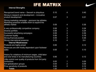 23
Internal Strengths      
Recognized brand name – Swoosh is ubiquitous 0.10 4 0.40
Strong in research and development – innovative 
product development    0.07 3 0.21
Strong marketing campaign - sponsors top athletes. 
Marketing practices enables them to expand the 
athletic market 0.09 4 0.36
A very professionally competitive company  0.08 3 0.24
Diverse portfolio  0.08 3 0.24
Successful advertising campaigns 0.09 4 0.36
Customer loyalty 0.06 3 0.18
Strong financial position 0.09 4 0.36
Strong international presence     0.10 4 0.4
Internal Weaknesses      
Products are highly priced 0.06 2 0.12
Revenues are still mostly dependent upon footwear 
sales 0.05 2 0.10
History for violations of minimum wages, child labor 
and over times in its manufacturing countries. 0.06 2 0.12
Little control over quality of products from 3rd party 
contractors 0.05 1 0.05
Anti-globalization groups 0.04 2 0.08
Price sensitivity of products 0.06 2 0.12
Totals 1.00   3.10
 