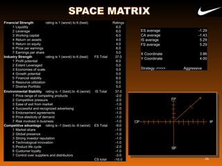 26
Financial Strength rating is 1 (worst) to 6 (best) Ratings
1 Liquidity  6.0
2 Leverage  6.0
3 Working capital  6.0
4 Return on assets  4.0
5 Return on equity  4.0
6 Price per earnings  6.0
7 Earnings per share  5.0
Industry Strength  rating is 1 (worst) to 6 (best) FS Total 37.0
1 Profit potential  6.0
2 Extent Leveraged  5.0
3 Economies of scale  5.0
4 Growth potential  5.0
5 Financial stability  6.0
6 Resource utilization  5.0
7 Diverse Portfolio  5.0
Environmental Stability rating is -1 (best) to -6 (worst) IS Total 37.0
1 Price range of competing products  -2.0
2 Competitive pressure  -2.0
3 Ease of exit from market  -1.0
4 Successful and recognized advertising   -1.0
5 Endorsement agreements  -1.0
6 Price elasticity of demand  -1.0
7 Risk involved in business  -1.0
Competitive advantage rating is -1 (best) to -6 (worst) ES Total -9.0
1 Market share  -1.0
2 Global presence  -1.0
3 Strong investor reputation  -1.0
4 Technological innovation  -1.0
5 Product life cycle   -2.0
6 Customer loyalty  -1.0
7 Control over suppliers and distributors  -3.0
CS total  -10.0
ES average  -1.29
CA average -1.43
IS average 5.29
FS average 5.29
X Coordinate 3.86
Y Coordinate 4.00
Strategy ->>>> Aggressive
 