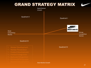 27
Rapid Market
Growth
Slow Market Growth
Weak
Competitive
Market
Strong
Competitive
Market
Quadrant II
Quadrant III
Quadrant I
Quadrant IVo Market Development
o Market Penetration
o Product Development
o Forward Integration
o Backward Integration
o Horizontal Integration
o Related Diversification
 