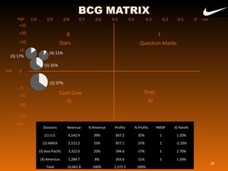 Divisions Revenue % Revenue Profits % Profits RMSP IG Rate%
(1) U.S. 6,542.9 39% 837.2 35% 1 1.20%
(2) AMEA 5,512.2 33% 877.1 37% 1 -2.20%
(3) Asia Pacific 3,322.0 20% 394.6 17% 1 2.70%
(4) Americas 1,284.7 8% 263.6 11% 1 1.20%
Total 16,661.8 100% 2,372.5 100%
28
1.0 0.9 0.8 0.7 0.6 0.5 0.4 0.3 0.2 0.1 0 LowHigh
+25
0
+5
+15
+20
-25
-20
-15
-5
Low
IGR
Stars Question Marks
Cash Cow Dogs
(2) 37%
(1) 35%
(3) 17%
(4) 11%
III
III IV
 
