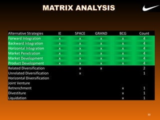 Alternative Strategies IE SPACE GRAND BCG Count
Forward Integration x x x x 4
Backward Integration x x x x 4
Horizontal Integration x x x x 4
Market Penetration x x x x 4
Market Development x x x x 4
Product Development x x x x 4
Related Diversification x x 2
Unrelated Diversification x 1
Horizontal Diversification
Joint Venture
Retrenchment x 1
Divestiture x 1
Liquidation x 1
30
 