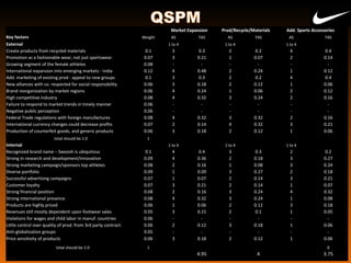 31
Market Expansion Prod/Recycle/Materials Add. Sports Accessories
Key factors Weight AS TAS AS TAS AS TAS
External 1 to 4 1 to 4 1 to 4
Create products from recycled materials 0.1 3 0.3 2 0.2 4 0.4
Promotion as a fashionable wear, not just sportswear. 0.07 3 0.21 1 0.07 2 0.14
Growing segment of the female athletes 0.08 - - - - - -
International expansion into emerging markets - India 0.12 4 0.48 2 0.24 1 0.12
Add. marketing of existing prod - appeal to new groups 0.1 3 0.3 2 0.2 4 0.4
New alliances with co. respected for social responsibility 0.06 3 0.18 2 0.12 1 0.06
Brand reorganization by market regions 0.06 4 0.24 1 0.06 2 0.12
High competitive industry 0.08 4 0.32 3 0.24 2 0.16
Failure to respond to market trends in timely manner 0.06 - - - - - -
Negative public perception 0.06 - - - - - -
Federal Trade regulations with foreign manufactures 0.08 4 0.32 3 0.32 2 0.16
International currency changes could decrease profits 0.07 2 0.14 4 0.32 3 0.21
Production of counterfeit goods, and generic products 0.06 3 0.18 2 0.12 1 0.06
total should be 1.0 1
Internal 1 to 4 1 to 4 1 to 4
Recognized brand name – Swoosh is ubiquitous 0.1 4 0.4 3 0.3 2 0.2
Strong in research and development/innovation 0.09 4 0.36 2 0.18 3 0.27
Strong marketing campaign/sponsors top athletes 0.08 2 0.16 1 0.08 3 0.24
Diverse portfolio 0.09 1 0.09 3 0.27 2 0.18
Successful advertising campaigns 0.07 1 0.07 2 0.14 3 0.21
Customer loyalty 0.07 3 0.21 2 0.14 1 0.07
Strong financial position 0.08 2 0.16 3 0.24 4 0.32
Strong international presence 0.08 4 0.32 3 0.24 1 0.08
Products are highly priced 0.06 1 0.06 2 0.12 3 0.18
Revenues still mostly dependent upon footwear sales 0.05 3 0.15 2 0.1 1 0.05
Violations for wages and child labor in manuf. countries 0.06 - - - - - -
Little control over quality of prod. from 3rd party contract. 0.06 2 0.12 3 0.18 1 0.06
Anti-globalization groups 0.05 - - - - - -
Price sensitivity of products 0.06 3 0.18 2 0.12 1 0.06
total should be 1.0 1 0
4.95 4 3.75
 