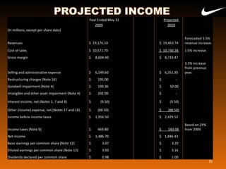 35
Year Ended May 31 Projected
2009 2010
(In millions, except per share data)
Revenues $ 19,176.10 $ 19,463.74
Forecasted 1.5%
revenue increase.
Cost of sales $ 10,571.70 $ 10,730.28 1.5% increase.
Gross margin $ 8,604.40 $ 8,733.47
Selling and administrative expense $ 6,149.60 $ 6,351.95
3.3% increase
from previous
year.
Restructuring charges (Note 16) $ 195.00 $ -
Goodwill impairment (Note 4) $ 199.30 $ 50.00
Intangible and other asset impairment (Note 4) $ 202.00 $ -
Interest income, net (Notes 1, 7 and 8) $ (9.50) $ (9.50)
Other (income) expense, net (Notes 17 and 18) $ (88.50) $ (88.50)
Income before income taxes $ 1,956.50 $ 2,429.52
Income taxes (Note 9) $ 469.80 $ 583.08
Based on 24%
from 2009
Net income $ 1,486.70 $ 1,846.43
Basic earnings per common share (Note 12) $ 3.07 $ 3.20
Diluted earnings per common share (Note 12) $ 3.03 $ 3.16
Dividends declared per common share $ 0.98 $ 1.00
 
