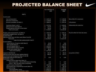 36
Year Ended May 31, Projected
2009 2010
ASSETS
Current assets:
Cash and equivalents $ 2,291.10 $ 2,163.80 Minus $161.67 in investment.
Short-term investments $ 1,164.00 $ 1,164.00
Accounts receivable, net (Note 1) $ 2,883.90 $ 2,976.18 3.2% previous
Inventories (Notes 1 and 2) $ 2,357.00 $ 2,628.00 Influenced by the cricket line
Deferred income taxes (Note 9) $ 272.40 $ 272.40
Prepaid expenses and other current assets $ 765.60 $ 900.00
Total current assets $ 9,734.00 $ 10,104.38
Property, plant and equipment, net (Note 3) $ 1,957.70 $ 1,972.70 Plus $15 million for three new stores.
Identifiable intangible assets, net (Note 4) $ 467.40 $ 467.40
Goodwill (Note 4) $ 193.50 $ 95.00
Deferred income taxes and other assets (Notes 9 and 18) $ 897.00 $ 977.56
Total assets $ 13,249.60 $ 13,617.04
LIABILITIES AND SHAREHOLDERS’ EQUITY
Current liabilities:
Current portion of long-term debt (Note 8) $ 32.00 $ 6.90
Notes payable (Note 7) $ 342.90 $ 375.00
Accounts payable (Note 7) $ 1,031.90 $ 1,051.50
Accrued liabilities (Notes 5 and 18) $ 1,783.90 $ 1,783.90
Income taxes payable (Note 9) $ 86.30 $ 90.00
Total current liabilities $ 3,277.00 $ 3,307.30
Long-term debt (Note 8) $ 437.20 $ 405.20 Less portion of $32.0
Deferred income taxes and other liabilities (Note 9) $ 842.00 $ 872.71
Commitments and contingencies (Notes 15 and 18) $ -
Redeemable Preferred Stock (Note 10) $ 0.30 $ 0.30
Shareholders’ equity:
Common stock at stated value (Note 11):
Class A convertible — 95.3 and 96.8 shares outstanding $ 0.10 $ 0.10
Class B— 390.2 and 394.3 shares outstanding $ 2.70 $ 2.70
Capital in excess of stated value $ 2,871.40 $ 2,995.40
Accumulated other comprehensive income (Note 14) $ 367.50 $ 367.50
Retained earnings $ 5,451.40 $ 5,665.83
Total shareholders’ equity $ 8,693.10 $ 9,031.53
Total liabilities and shareholders’ equity $ 13,249.60 $ 13,617.04
 