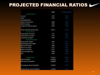 2009 Projected 2010
Liquidity Ratios
Current 2.97 3.06
Quick 2.25 2.26
Leverage Ratios
Debt to total assets 0.06 0.06
Debt to equity 0.09 0.09
Long-term debt to equity 0.05 0.04
Times-interest-earned ratio 48.55 65.66
Activity Ratios
Fixed Assets Turnover 9.8 9.87
Total Assets Turnover 1.45 1.43
Inventory Turnover 8.14 7.41
Profitability Ratios
Gross profit margin 0.45 0.45
Operating profit margin 0.1 0.12
Net profit margin 0.08 0.09
Return on assets 0.11 0.14
Return on equity 0.17 0.20
Price-earnings ratio 18.83 17.83
EPS 3.03 3.20
Growth Ratios 3 Years 1 Year
Sales Growth% 0.28226 1.50
Net Income Growth% 0.06803 24.20
Earnings per share Growth% -0.4261 4.23
Dividends per share Growth% -0.1695 2.04
37
 