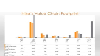 Nike Sustainable Strategy | PPTX