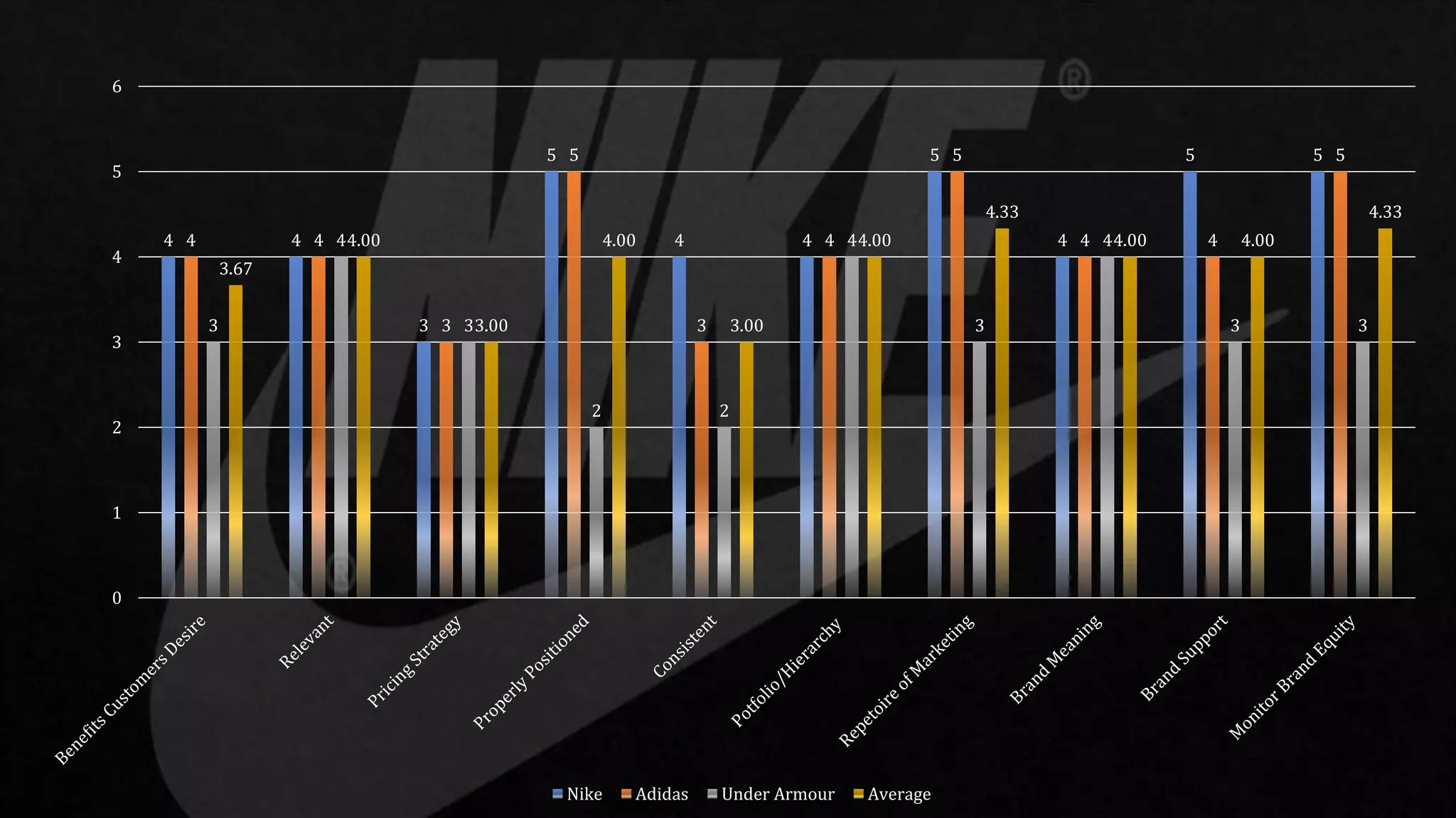 4 4
3
5
4 4
5
4
5 5
4 4
3
5
3
4
5
4 4
5
3
4
3
2 2
4
3
4
3 3
3.67
4.00
3.00
4.00
3.00
4.00
4.33
4.00 4.00
4.33
0
1
2
3
4
5
6
Nike Adidas Under Armour Average