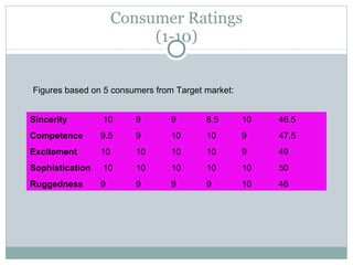 Consumer Ratings (1-10) Sincerity  10 9 9 8.5 10  46.5 Competence 9.5 9 10 10 9  47.5 Excitement 10 10 10 10 9  49 Sophistication  10 10 10 10 10  50 Ruggedness 9 9 9 9 10  46 Figures based on 5 consumers from Target market: 