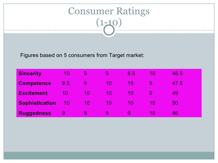 Consumer behavior adidas