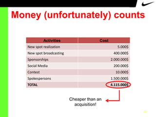 Money (unfortunately) counts
Activities

Cost

New spot realization

5.000$

New spot broadcasting

400.000$

Sponsorships

2.000.000$

Social Media

200.000$

Contest

10.000$

Spokespersons

1.500.000$

TOTAL

4.115.000$

Cheaper than an
acquisition!
23

 