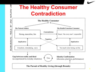 Ideological Field of the healthy consu

The Healthy Consumer
Contradiction
The Healthy Consumer

The Natural Athlete

The Health Conscious Consumer
Contradictions
Smart, “the every man”, responsible

Strong, masculine, fun
Negations
Implicatives

Implicatives

Unrealistic, intimidating, naive

Gap between reality and ideal
(as experienced in everyday situations)

Too much work, boring, not fun

Time

Identity Confirmation
(discourse, practices, performances)

The Pursuit of Healthy Living (through Brands)
6

 