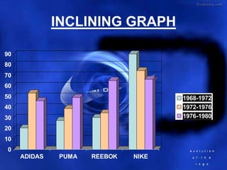INCLINING GRAPH

90
80
70
60
50                                   1968-1972
40                                   1972-1976
30                                   1976-1980
20
10
0
     ADIDAS   PUMA   REEBOK   NIKE
 
