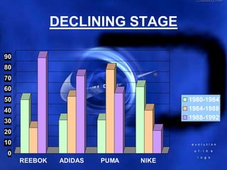 DECLINING STAGE

90
80
70
60
50                                    1980-1984
40                                    1984-1988
                                      1988-1992
30
20
10
0
     REEBOK    ADIDAS   PUMA   NIKE
 