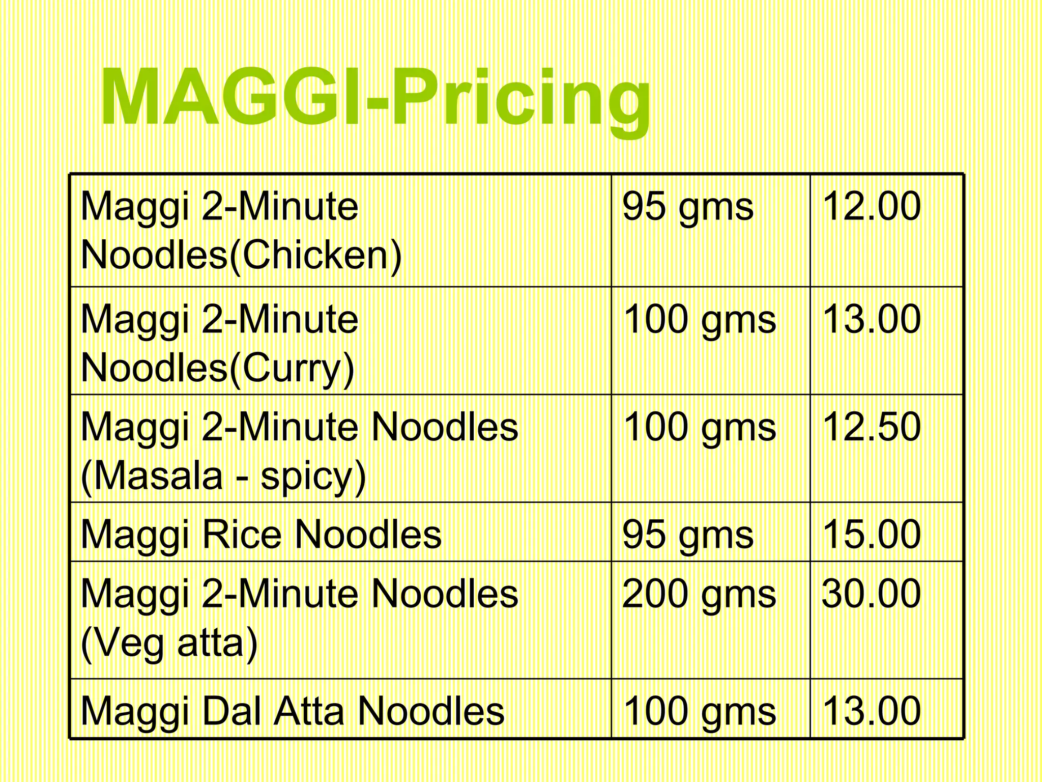 MAGGI-Pricing Maggi 2-Minute Noodles(Chicken)  95 gms 12.00 Maggi 2-Minute Noodles(Curry)  100 gms 13.00 Maggi 2-Minute Noodles (Masala - spicy)  100 gms 12.50 Maggi Rice Noodles 95 gms 15.00 Maggi 2-Minute Noodles (Veg atta)  200 gms 30.00 Maggi Dal Atta Noodles  100 gms 13.00 
