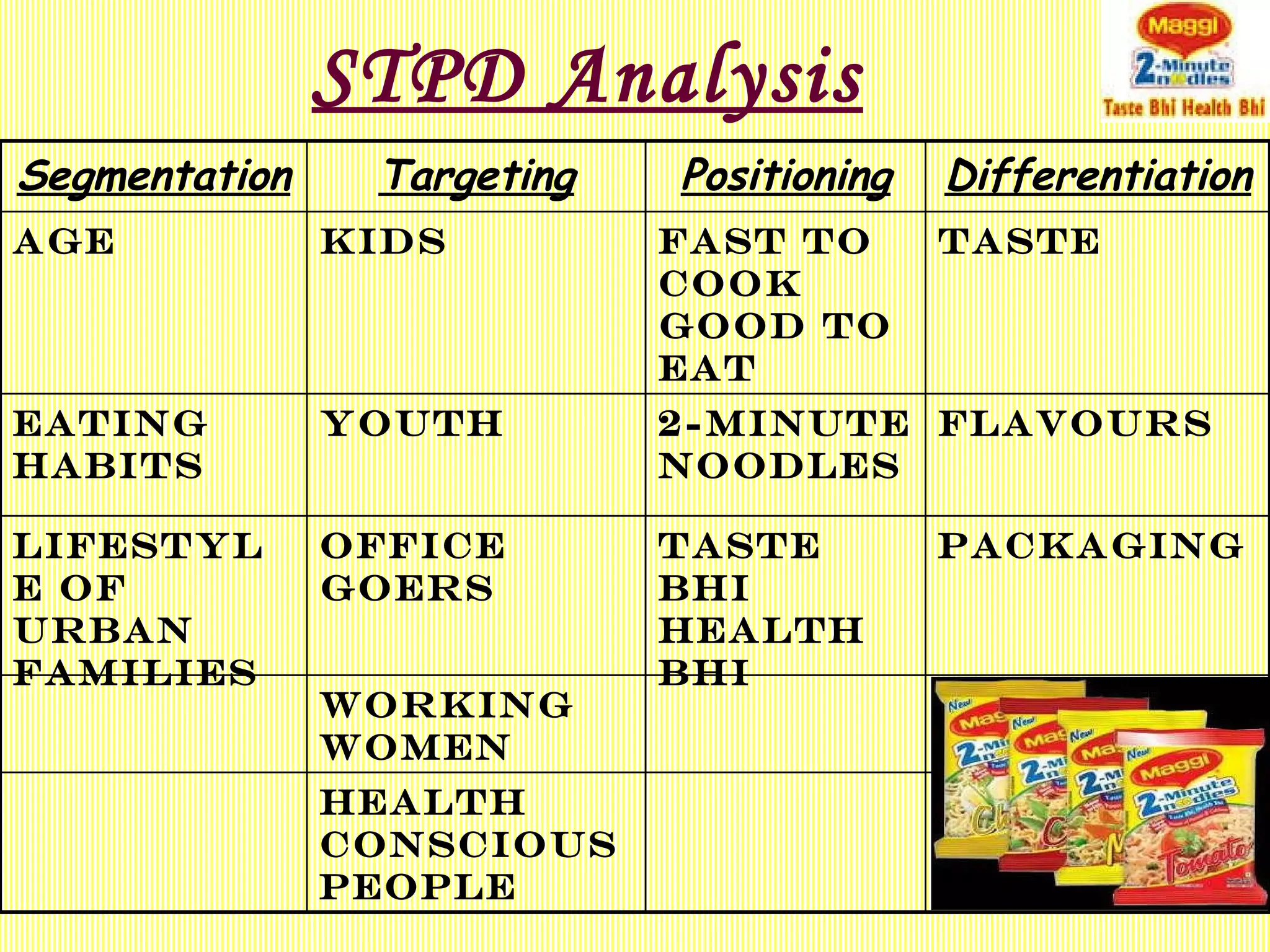 STPD Analysis Segmentation Targeting Positioning Differentiation Age  Kids Fast to cook good to eat Taste Eating Habits Youth 2-minute noodles Flavours Lifestyle of urban families  Office goers Taste bhi health bhi Packaging Working Women Health conscious people 