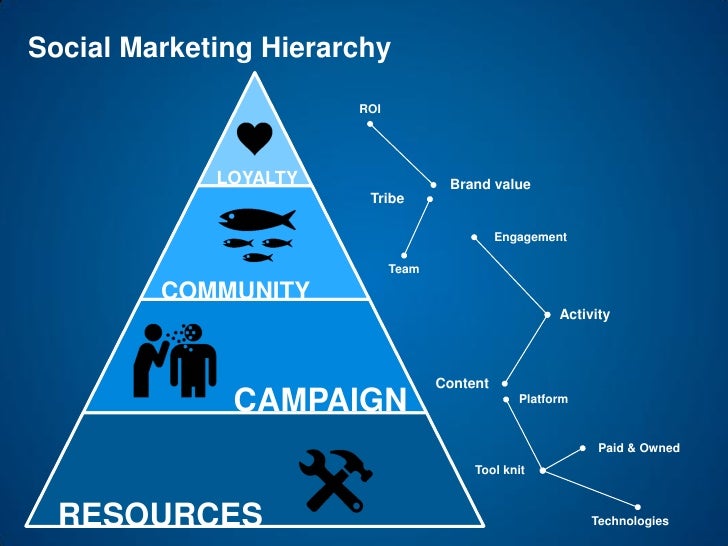 brand hierarchy The key to your entire brand strategy is your brand architecture your brand architecture sets the foundation for all the other components of your brand. brand hierarchy The key to your entire brand strategy is your brand architecture your brand architecture sets the foundation for all the other components of your brand.