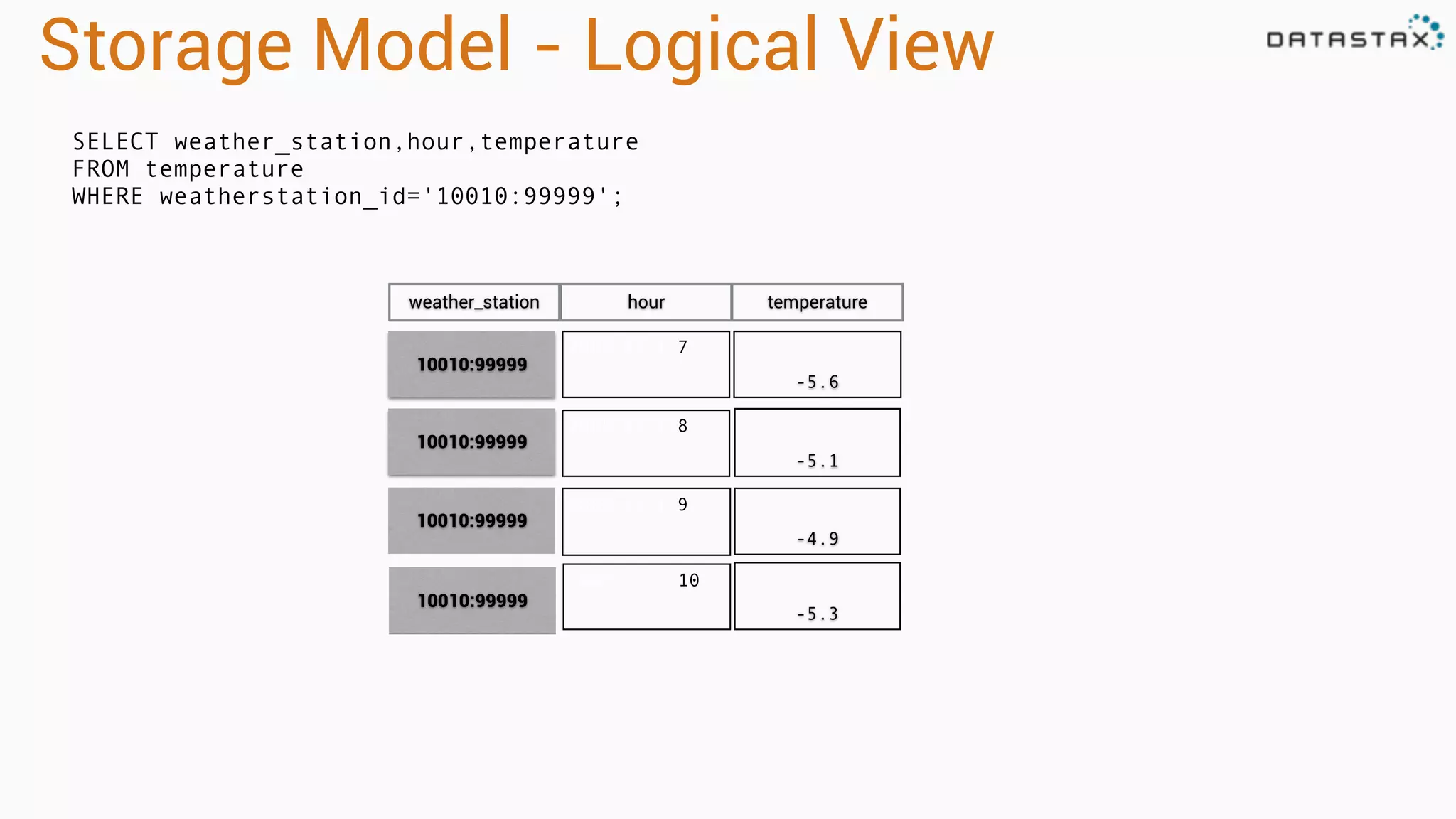 Storage Model - Logical View
2005:12:1:7
-5.6
2005:12:1:8
-5.1
2005:12:1:9
-4.9
SELECT weather_station,hour,temperature
FROM temperature
WHERE weatherstation_id='10010:99999';
10010:99999
10010:99999
10010:99999
weather_station hour temperature
2005:12:1:10
-5.3
10010:99999
 