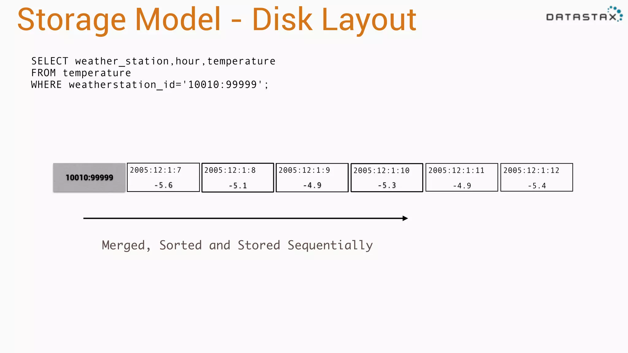2005:12:1:12
-5.4
2005:12:1:11
-4.9-5.3-4.9-5.1
2005:12:1:7
-5.6
Storage Model - Disk Layout
2005:12:1:8 2005:12:1:9
10010:99999
2005:12:1:10
Merged, Sorted and Stored Sequentially
SELECT weather_station,hour,temperature
FROM temperature
WHERE weatherstation_id='10010:99999';
 