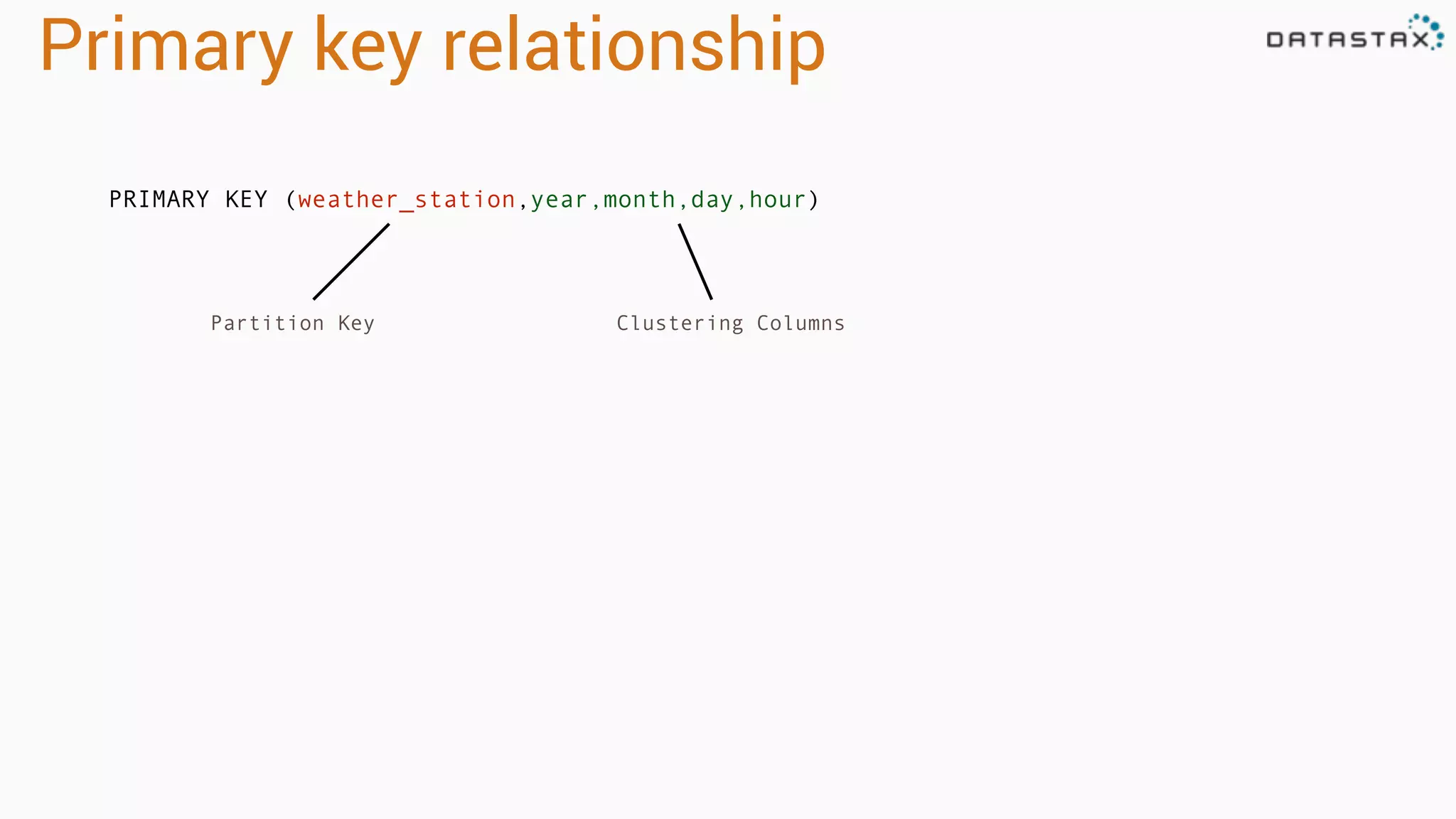 Primary key relationship
PRIMARY KEY (weather_station,year,month,day,hour)
Partition Key Clustering Columns
 