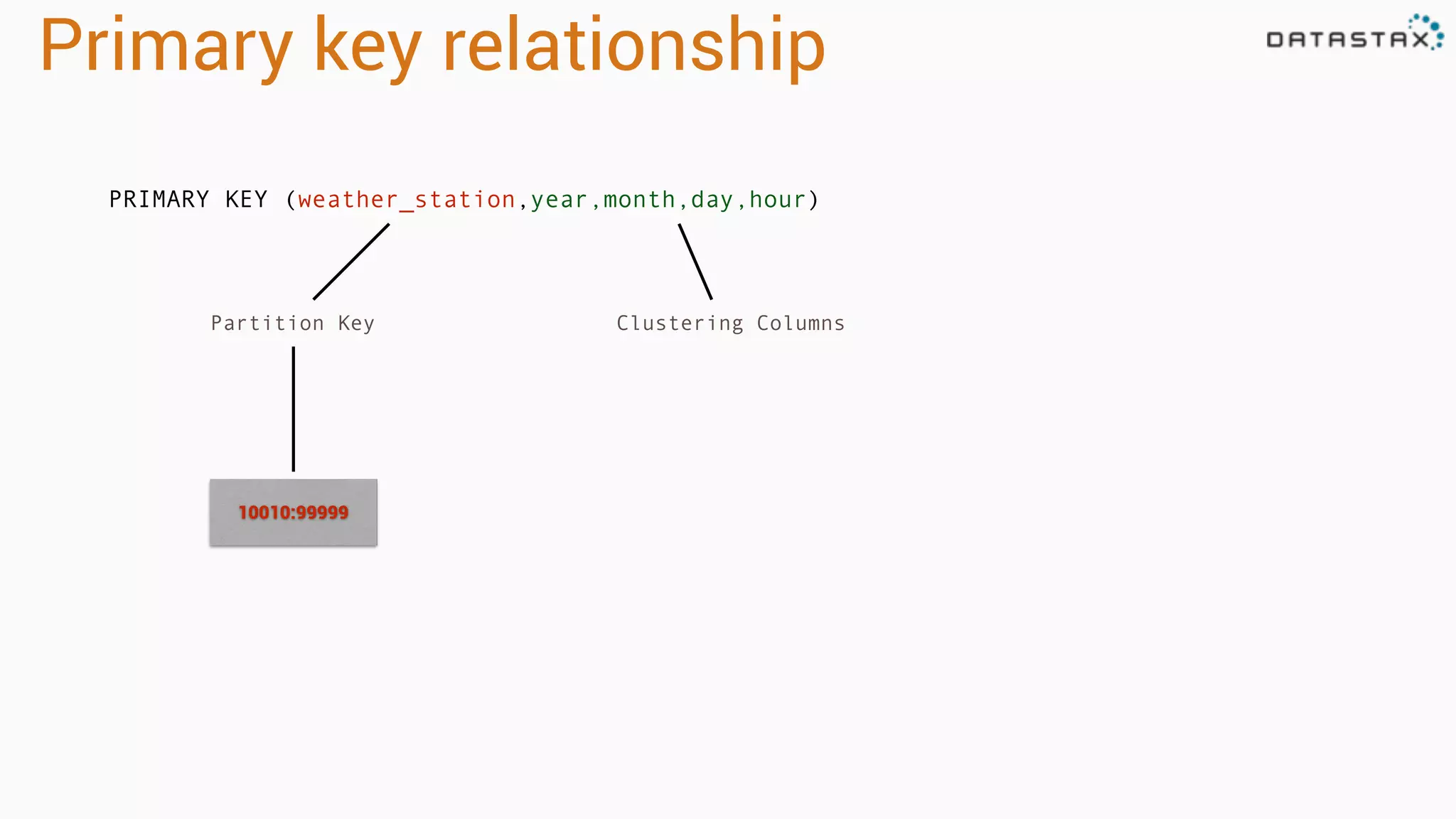 Primary key relationship
PRIMARY KEY (weather_station,year,month,day,hour)
Partition Key Clustering Columns
10010:99999
 