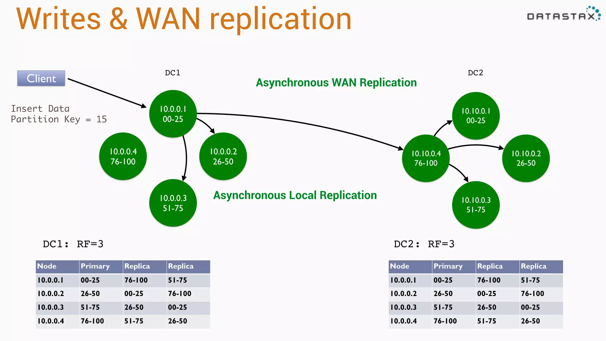 Writes & WAN replication
10.0.0.1
00-25
10.0.0.4
76-100
10.0.0.2
26-50
10.0.0.3
51-75
DC1
DC1: RF=3
Node Primary Replica Replica
10.0.0.1 00-25 76-100 51-75
10.0.0.2 26-50 00-25 76-100
10.0.0.3 51-75 26-50 00-25
10.0.0.4 76-100 51-75 26-50
10.10.0.1
00-25
10.10.0.4
76-100
10.10.0.2
26-50
10.10.0.3
51-75
DC2
Node Primary Replica Replica
10.0.0.1 00-25 76-100 51-75
10.0.0.2 26-50 00-25 76-100
10.0.0.3 51-75 26-50 00-25
10.0.0.4 76-100 51-75 26-50
DC2: RF=3
Client
Insert Data
Partition Key = 15
Asynchronous Local Replication
Asynchronous WAN Replication
 