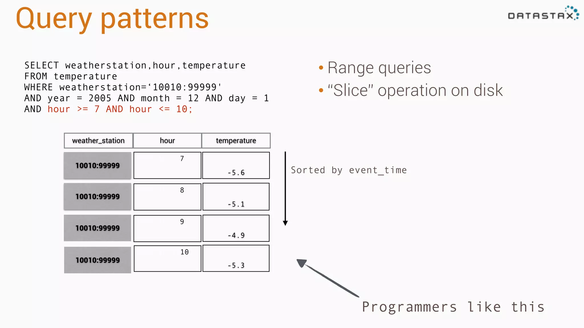 Query patterns
• Range queries
• “Slice” operation on disk
Programmers like this
Sorted by event_time
2005:12:1:7
-5.6
2005:12:1:8
-5.1
2005:12:1:9
-4.9
10010:99999
10010:99999
10010:99999
weather_station hour temperature
2005:12:1:10
-5.3
10010:99999
SELECT weatherstation,hour,temperature
FROM temperature
WHERE weatherstation=‘10010:99999'
AND year = 2005 AND month = 12 AND day = 1
AND hour >= 7 AND hour <= 10;
 