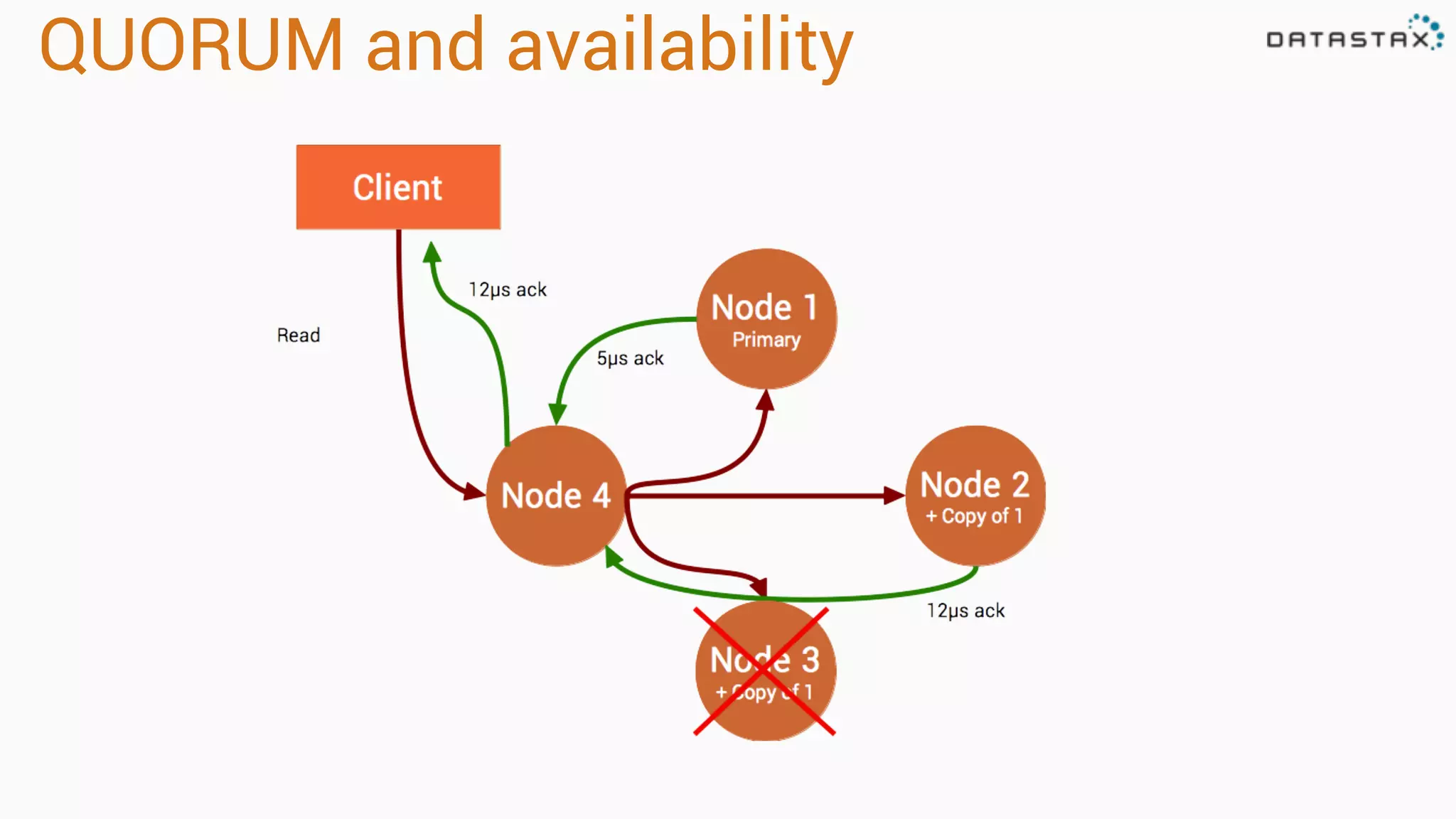 QUORUM and availability
 