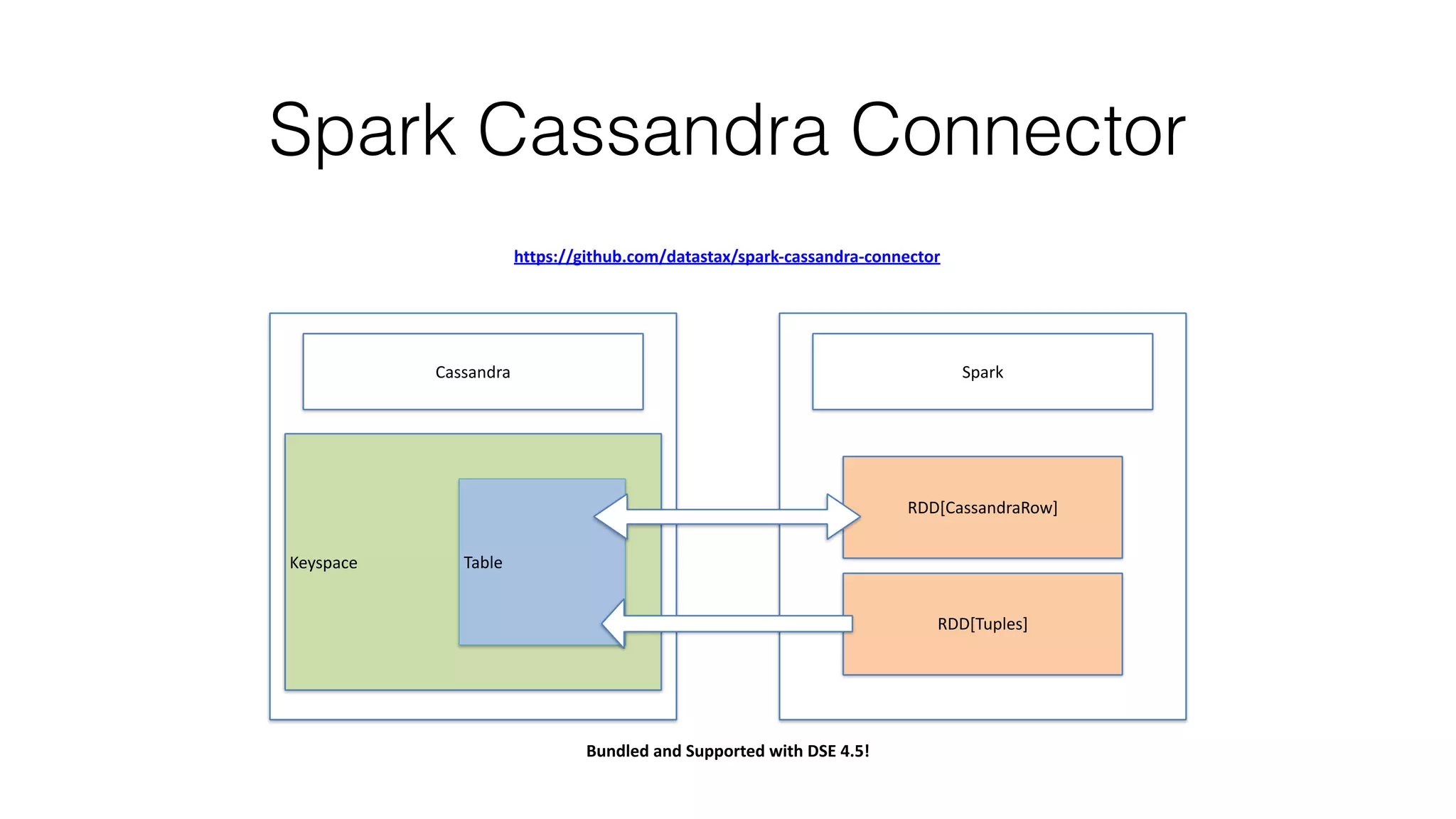 Spark Cassandra Connector
https://github.com/datastax/spark-­‐cassandra-­‐connector
Keyspace Table
Cassandra Spark
RDD[CassandraRow]
RDD[Tuples]
Bundled	
  and	
  Supported	
  with	
  DSE	
  4.5!
 