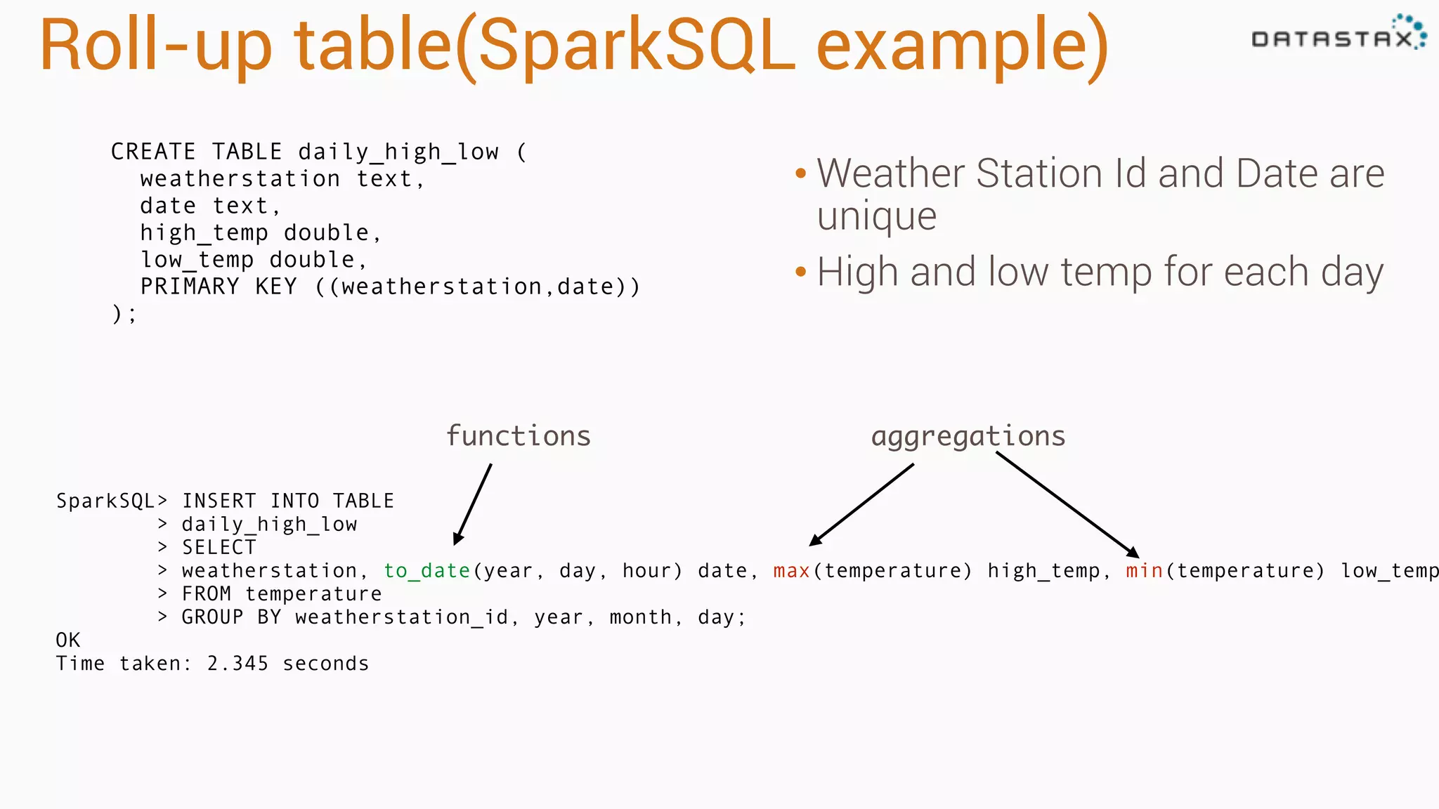 Roll-up table(SparkSQL example)
CREATE TABLE daily_high_low (
weatherstation text,
date text,
high_temp double,
low_temp double,
PRIMARY KEY ((weatherstation,date))
);
• Weather Station Id and Date are
unique
• High and low temp for each day
SparkSQL> INSERT INTO TABLE
> daily_high_low
> SELECT
> weatherstation, to_date(year, day, hour) date, max(temperature) high_temp, min(temperature) low_temp
> FROM temperature
> GROUP BY weatherstation_id, year, month, day;
OK
Time taken: 2.345 seconds
functions aggregations
 