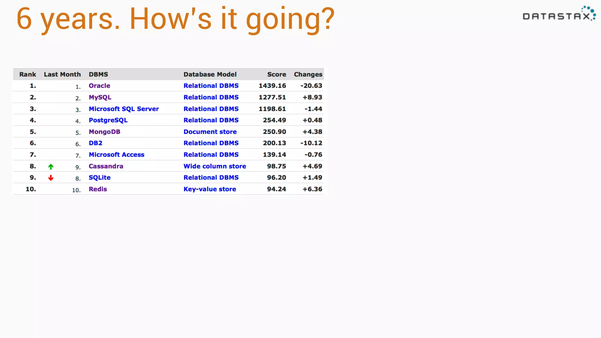 6 years. How’s it going?
 