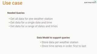 Use case
• Store data per weather station
• Store time series in order: first to last
• Get all data for one weather station
• Get data for a single date and time
• Get data for a range of dates and times
Needed Queries
Data Model to support queries
 