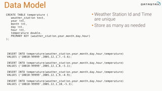 Data Model
• Weather Station Id and Time
are unique
• Store as many as needed
CREATE TABLE temperature (
weather_station text,
year int,
month int,
day int,
hour int,
temperature double,
PRIMARY KEY (weather_station,year,month,day,hour)
);
INSERT INTO temperature(weather_station,year,month,day,hour,temperature)
VALUES (‘10010:99999’,2005,12,1,7,-5.6);
INSERT INTO temperature(weather_station,year,month,day,hour,temperature)
VALUES (‘10010:99999’,2005,12,1,8,-5.1);
INSERT INTO temperature(weather_station,year,month,day,hour,temperature)
VALUES (‘10010:99999’,2005,12,1,9,-4.9);
INSERT INTO temperature(weather_station,year,month,day,hour,temperature)
VALUES (‘10010:99999’,2005,12,1,10,-5.3);
 