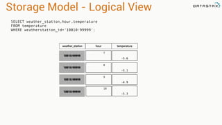 Storage Model - Logical View
2005:12:1:7
-5.6
2005:12:1:8
-5.1
2005:12:1:9
-4.9
SELECT weather_station,hour,temperature
FROM temperature
WHERE weatherstation_id='10010:99999';
10010:99999
10010:99999
10010:99999
weather_station hour temperature
2005:12:1:10
-5.3
10010:99999
 