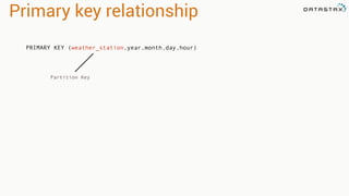 Primary key relationship
PRIMARY KEY (weather_station,year,month,day,hour)
Partition Key
 