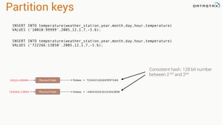 Partition keys
10010:99999 Murmur3 Hash Token = 7224631062609997448
722266:13850 Murmur3 Hash Token = -6804302034103043898
INSERT INTO temperature(weather_station,year,month,day,hour,temperature)
VALUES (‘10010:99999’,2005,12,1,7,-5.6);
INSERT INTO temperature(weather_station,year,month,day,hour,temperature)
VALUES (‘722266:13850’,2005,12,1,7,-5.6);
Consistent hash. 128 bit number
between 2-63 and 264
 