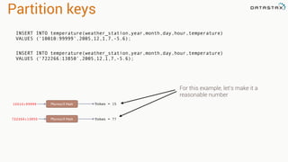 Partition keys
10010:99999 Murmur3 Hash Token = 15
722266:13850 Murmur3 Hash Token = 77
INSERT INTO temperature(weather_station,year,month,day,hour,temperature)
VALUES (‘10010:99999’,2005,12,1,7,-5.6);
INSERT INTO temperature(weather_station,year,month,day,hour,temperature)
VALUES (‘722266:13850’,2005,12,1,7,-5.6);
For this example, let’s make it a
reasonable number
 