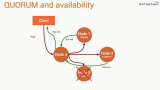 QUORUM and availability
 